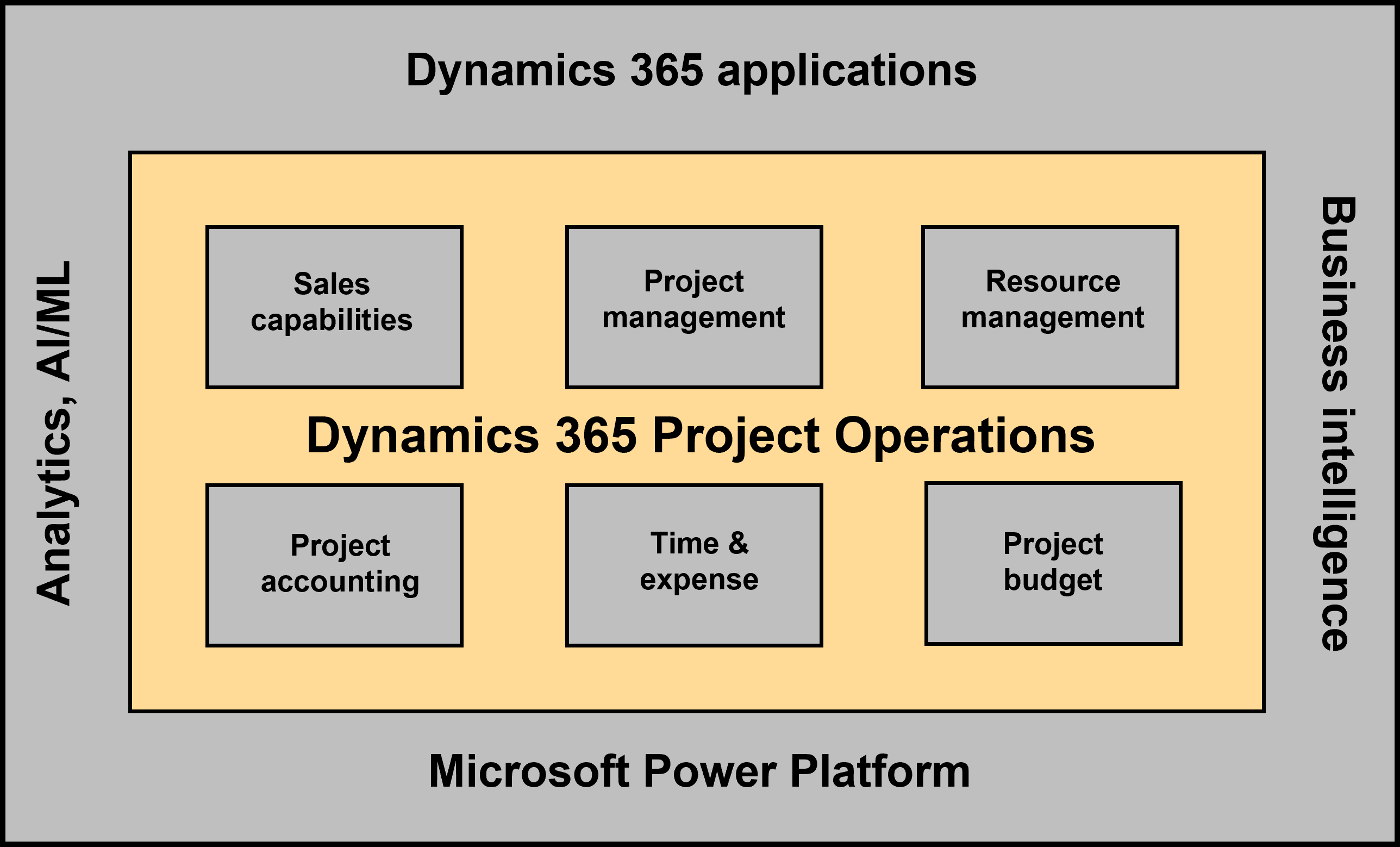 Diagram of Dynamics 365 Project Operation: Sales capabilities, Project management, Resource management, Project accounting, Time & expense, and Project budgeting.