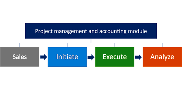 Diagram depicts the project life cycle phases in the Project management and accounting module, which goes from Sales to Initiate to Execute to Analyze.