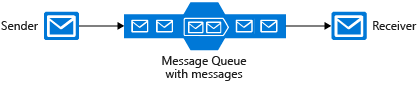 Diagram that shows a sample message queue with one sender sending the messages to the queue and one receiver retrieving them one by one from the queue.
