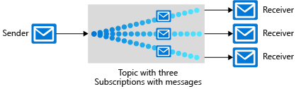 Diagram that shows one sender sending messages to multiple receivers through a topic that contains three subscriptions. These subscriptions are used by three receivers to retrieve the relevant messages.