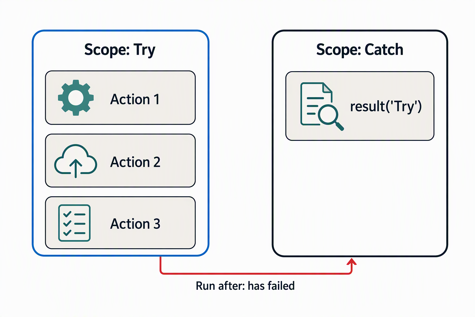 Diagram of a Scope action wrapping several steps, with a parallel Scope reading its result through Run after settings.
