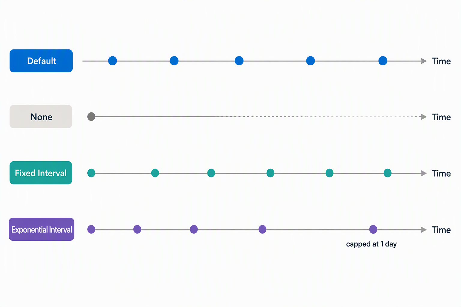 Diagram comparing the four retry policy types and how their wait intervals change across attempts.