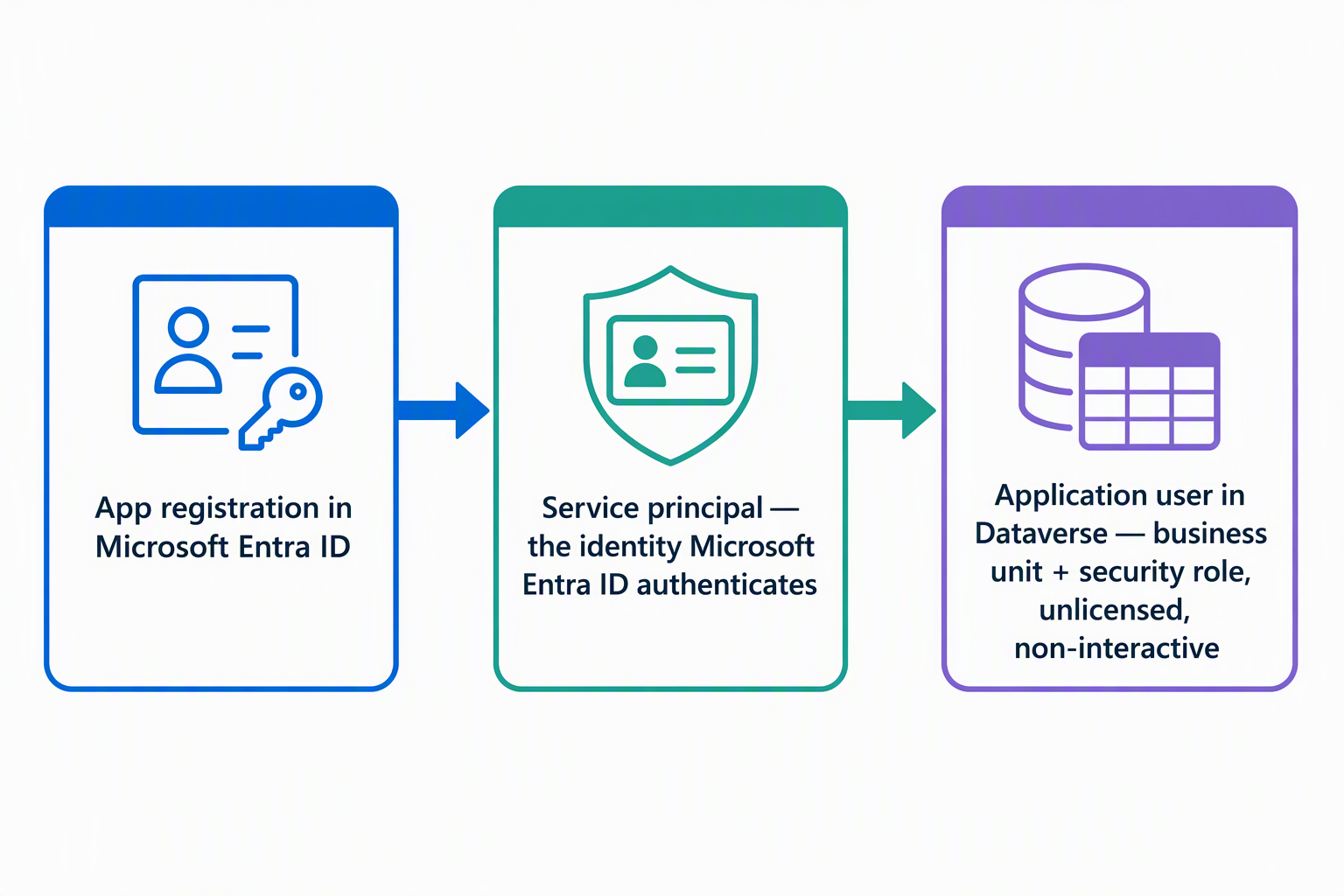 Diagram of a Microsoft Entra ID app registration becoming a service principal, then a Dataverse application user.
