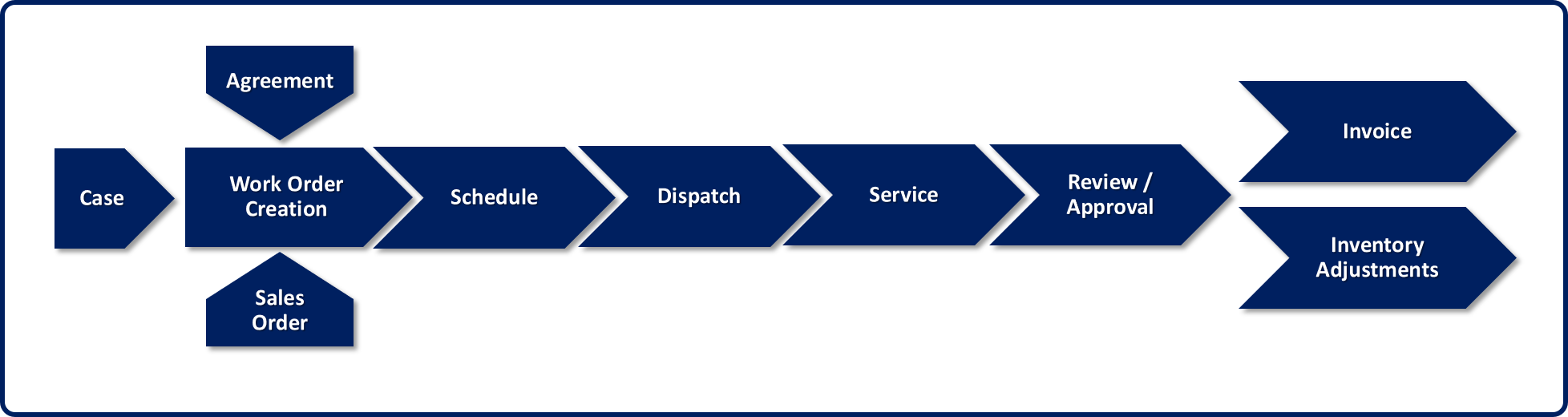 Diagram of Field Service Work Order six stages.
