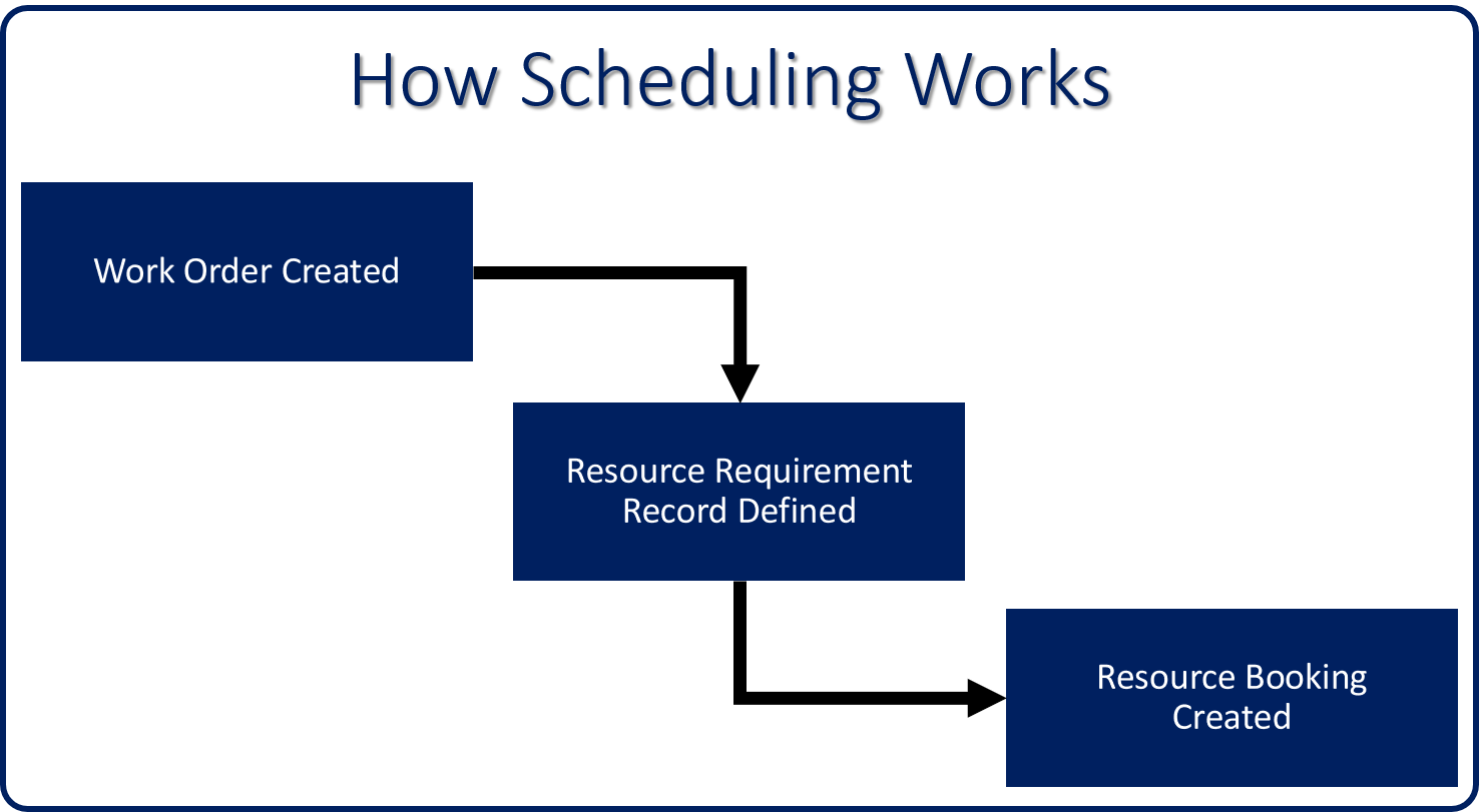 Diagram of high-level overview of how scheduling works.