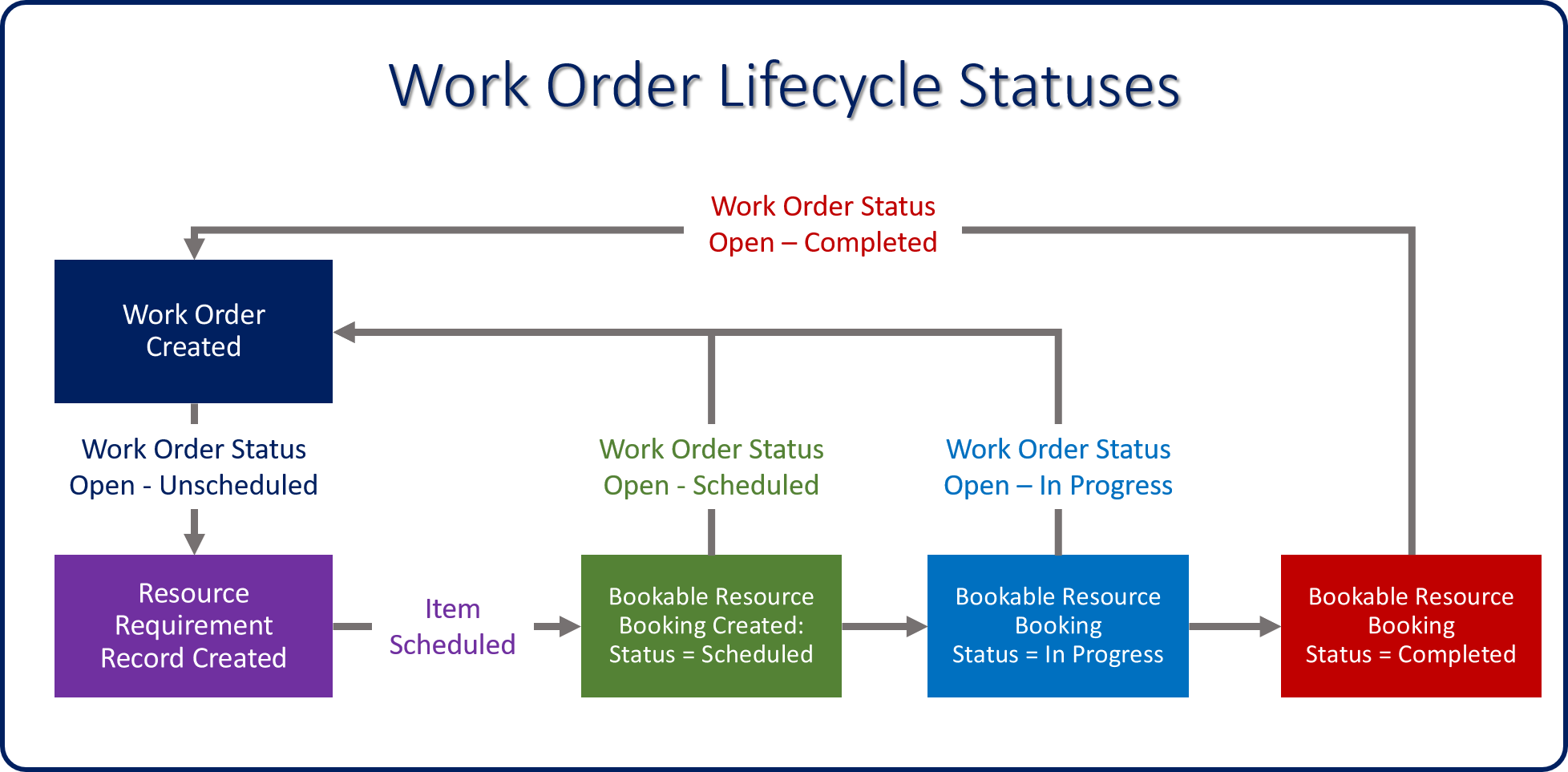 Diagram of Work Order Lifecycle Statuses.