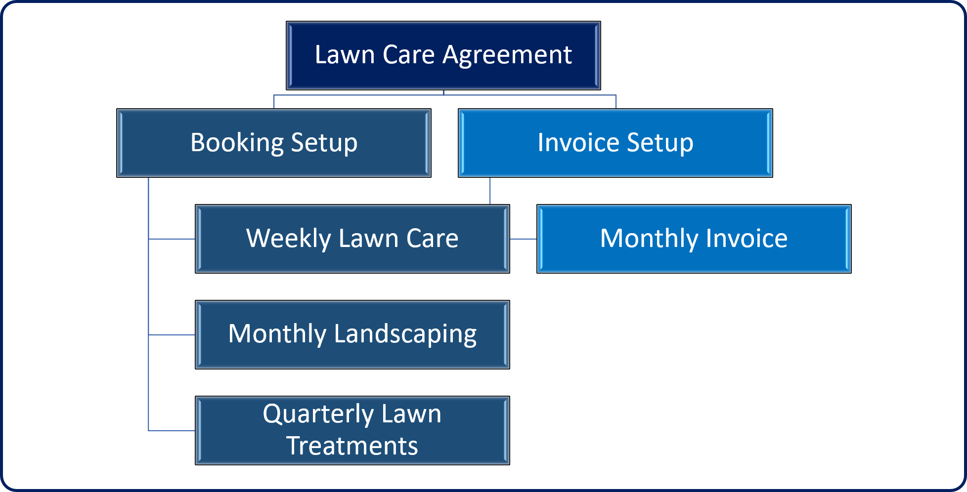 Diagram of Agreement with Booking Setup and Invoice Setup.