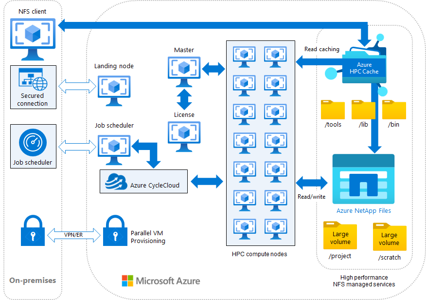 Diagram of the reference architecture to illustrate how you can use Azure NetApp Files for EDA workloads.