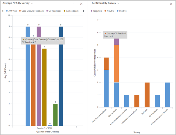 Screenshot showing two column charts. One shows the Average NPS by Survey, and the other shows the Sentiment By Survey.