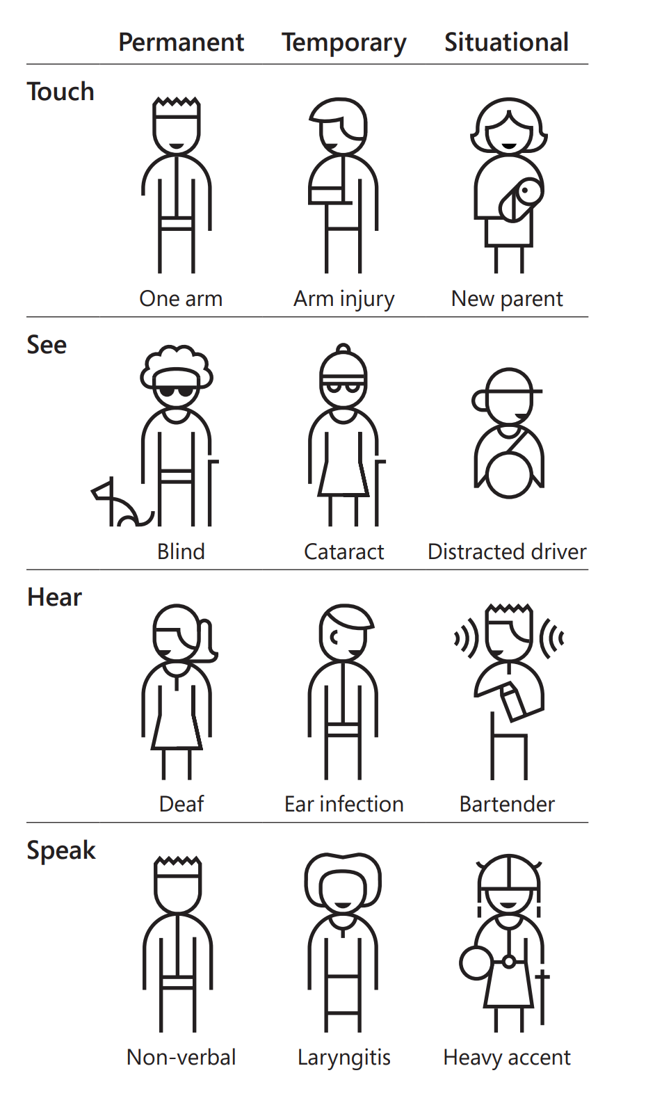 Image showing the continuum of disabilities.