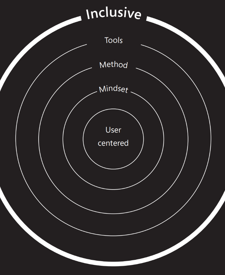 Image depicting the elements of inclusivity.