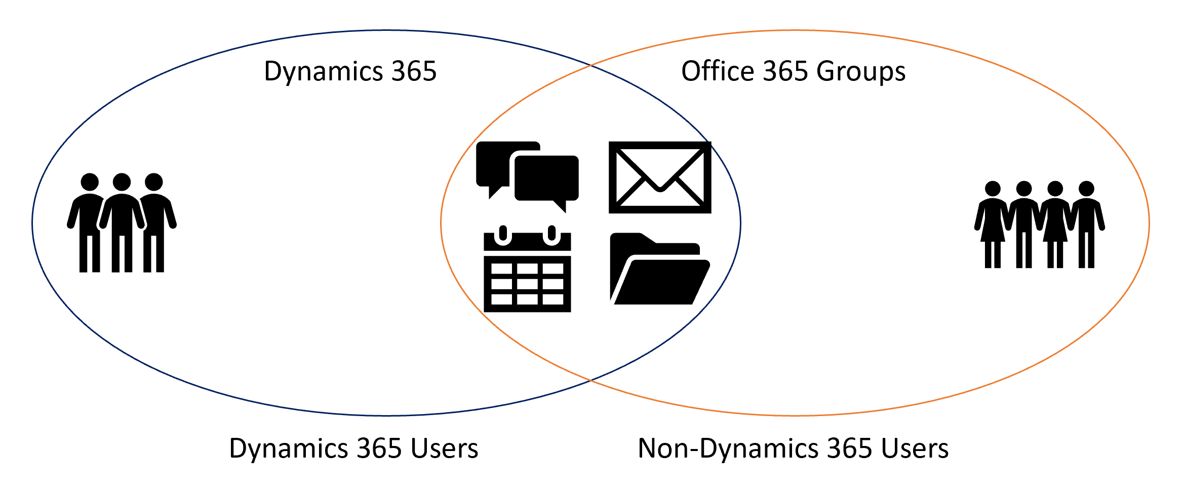 Venn Diagram showing how Dynamics 365 users and Microsoft 365 users overlap