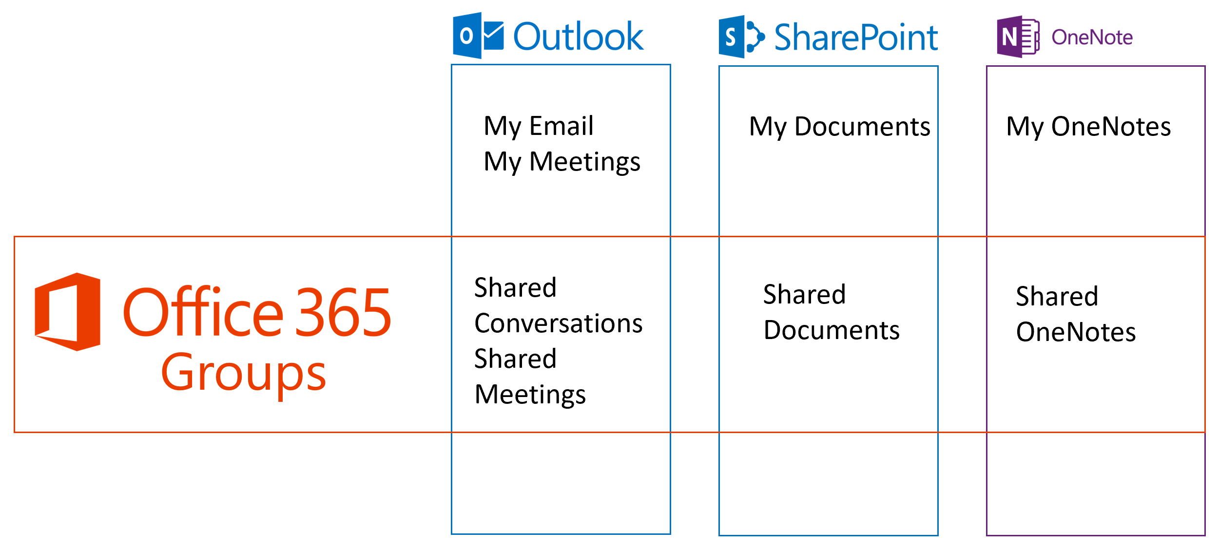 Diagram showing how Microsoft 365 Groups overlaps with Outlook, SharePoint, and OneNote