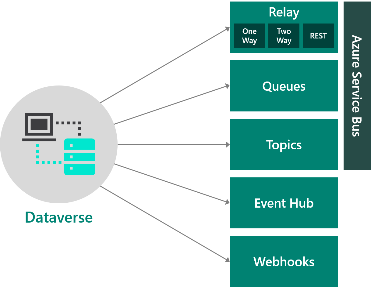 Diagram of integrations with Azure.