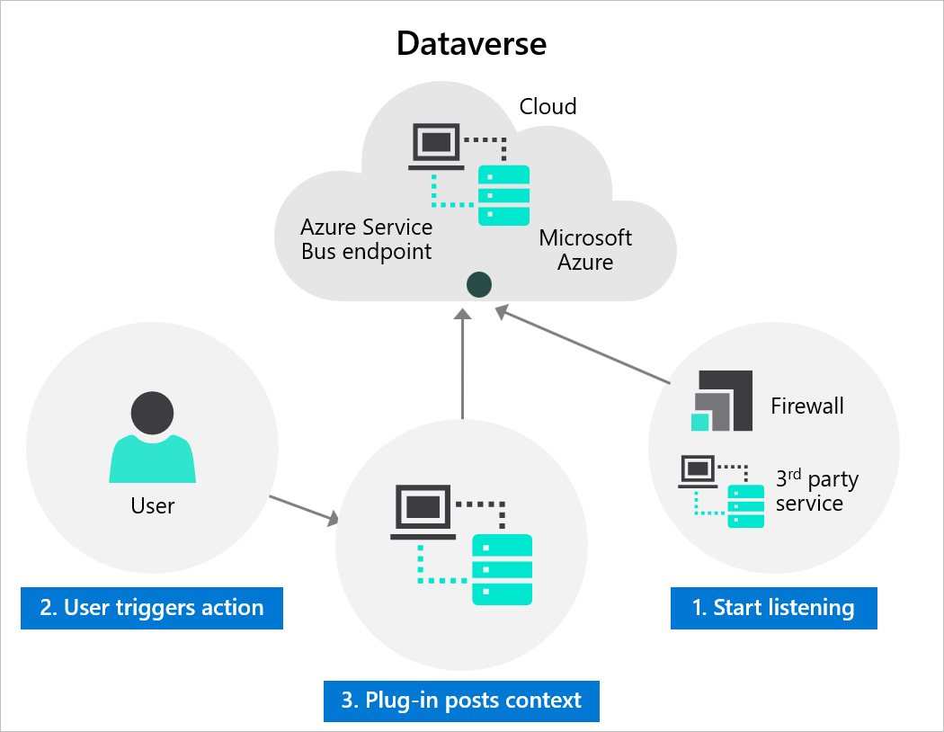 Diagram of integration with Azure Service Bus.