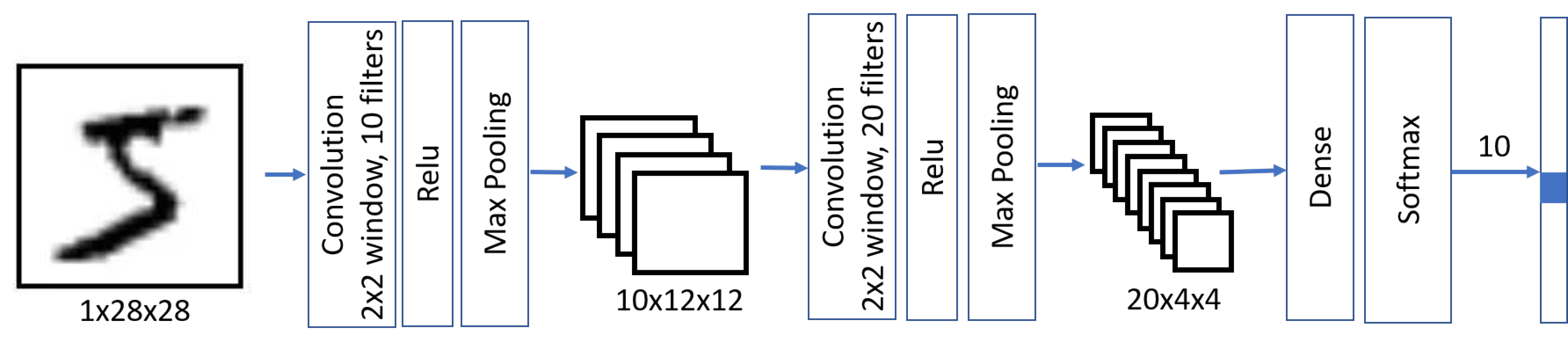 An image showing several convolutional layers with pooling layers.