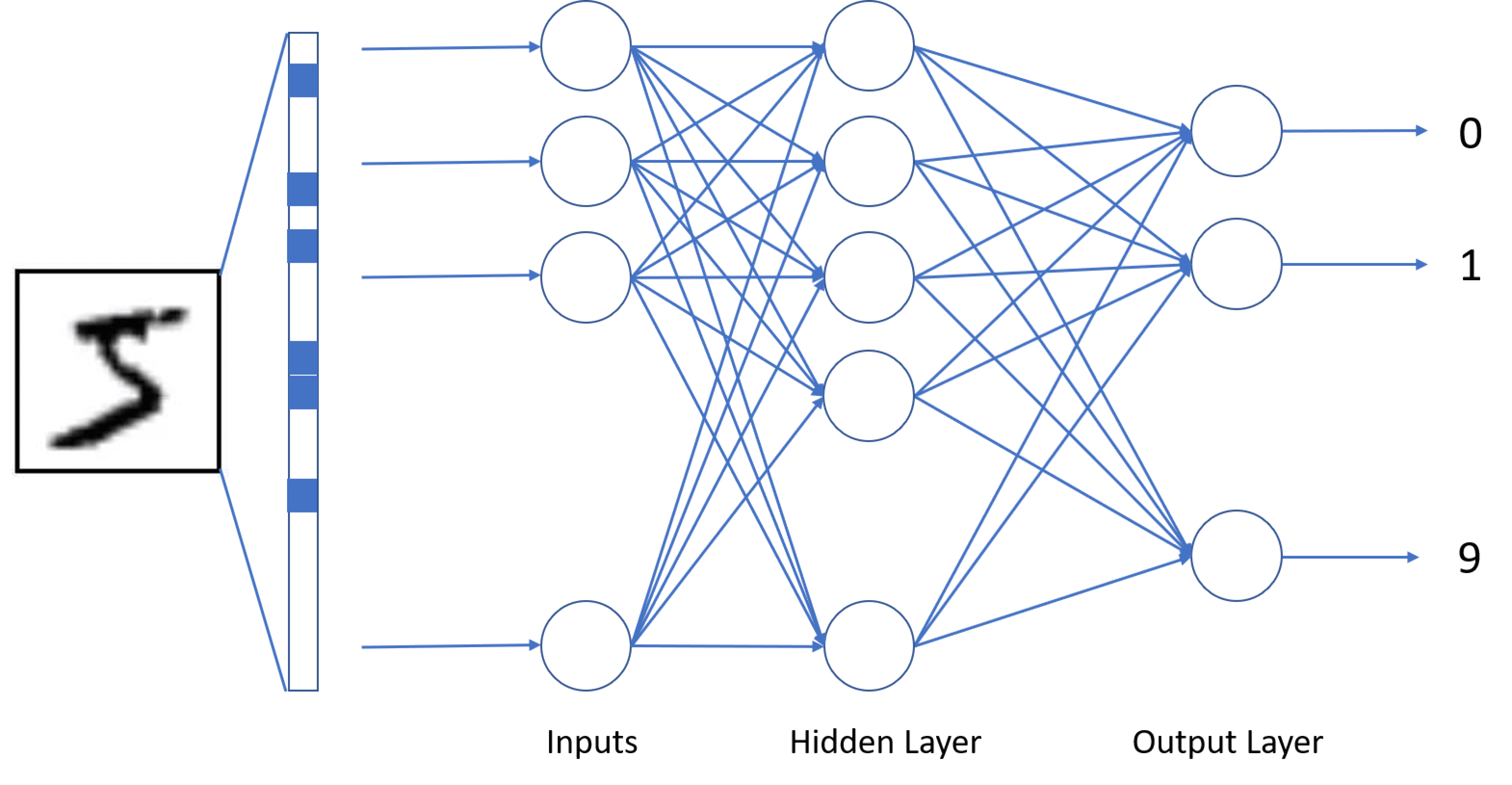 An image showing a multi-layer network with a hidden layer between the input layer and the output layer.