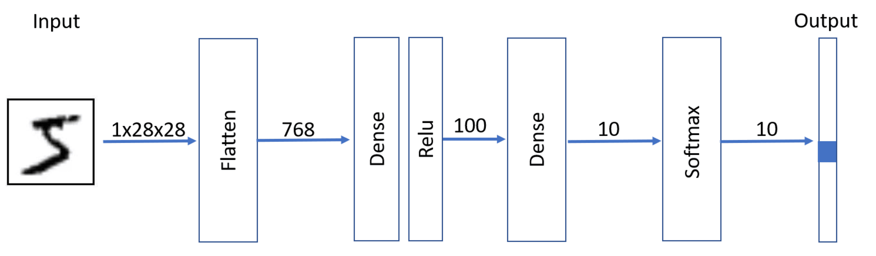 An image showing the network layer structure as it's broken down into layers.