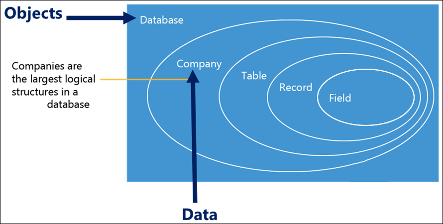 Illustration showing a Logical Database design.
