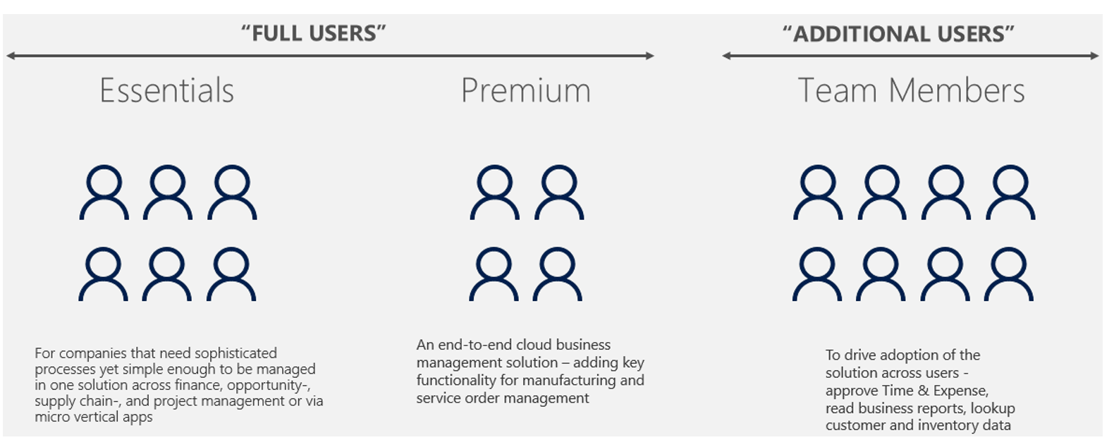 Image showing the different types of full and additional users.