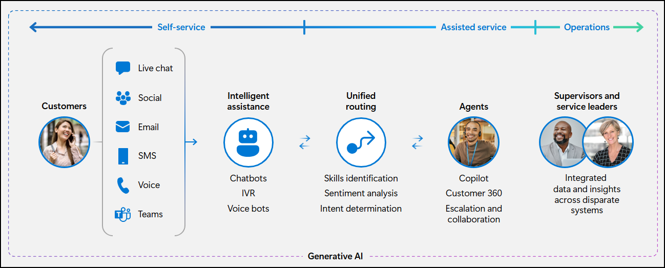 Diagram showing the four-layer architecture of Dynamics 365 Contact Center.