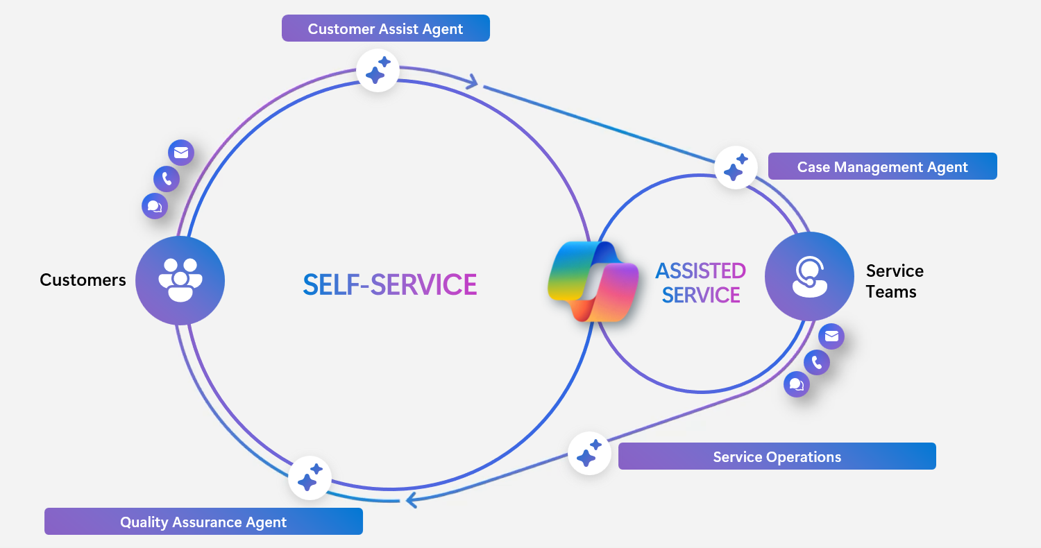 Diagram showing the three Contact Center AI agents and their continuous learning loop.