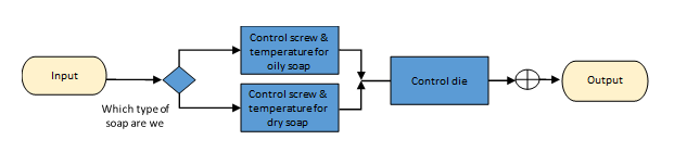 The screenshot shows the brain design of soap extruder.