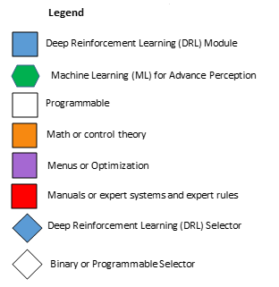The screenshot shows color of the each module in brain design.