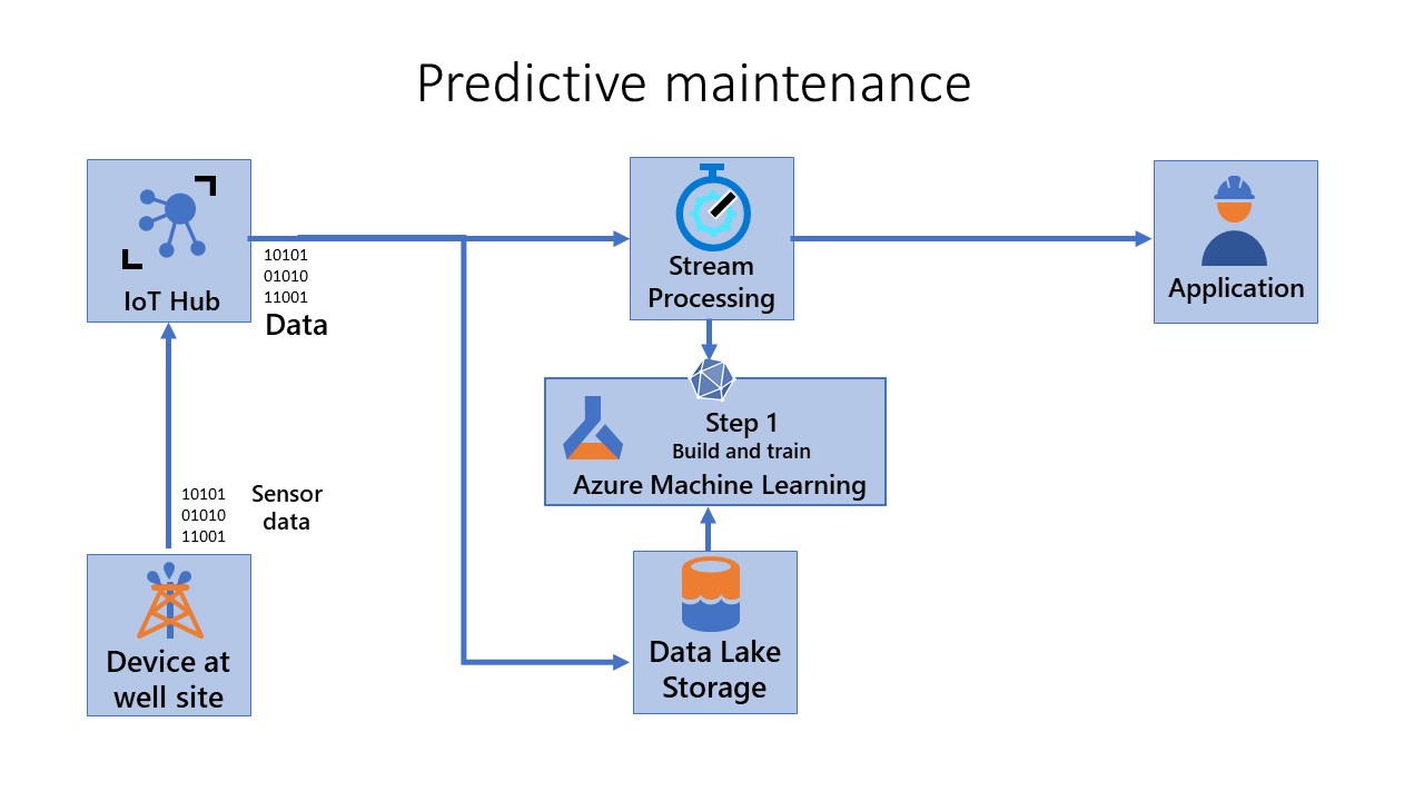 Diagram showing the flow of predictive-maintenance and step one, build and train.