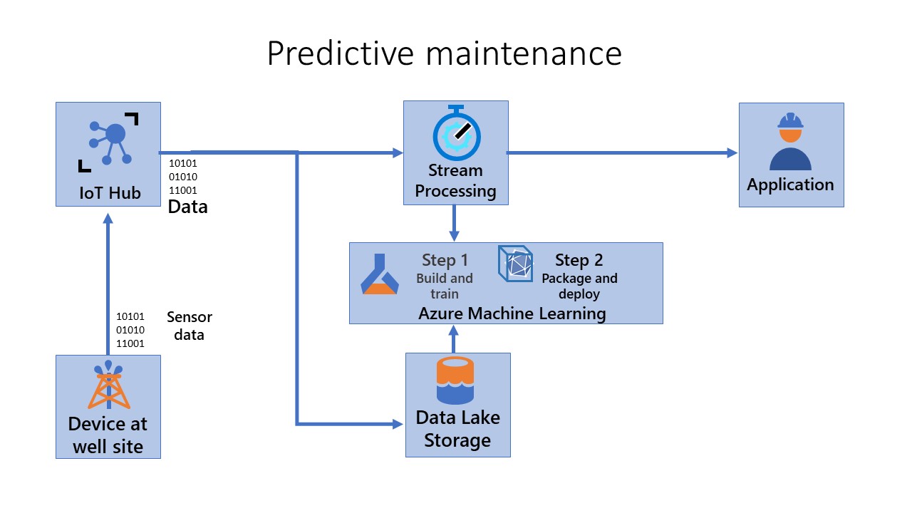 Diagram showing the flow of predictive-maintenance and step two, package and deploy.