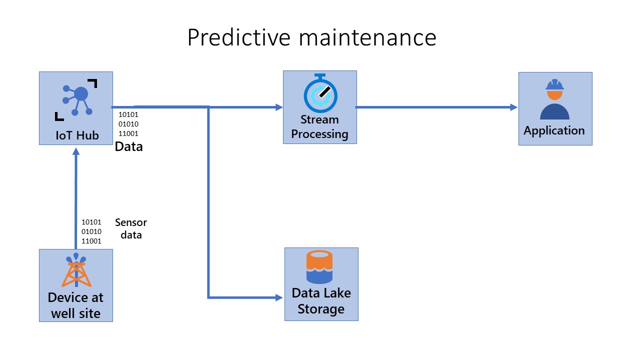 Diagram showing a predictive maintenance scenario.