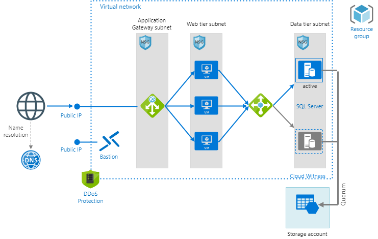 Diagram of an Azure reference architecture with DNS, storage account, and a virtual network hosting a web tier, data tier, and application gateway.