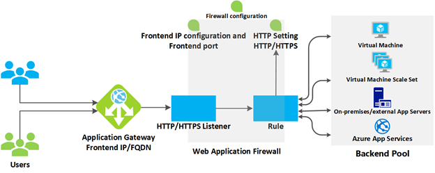 Diagram that shows Azure Application Gateway components.