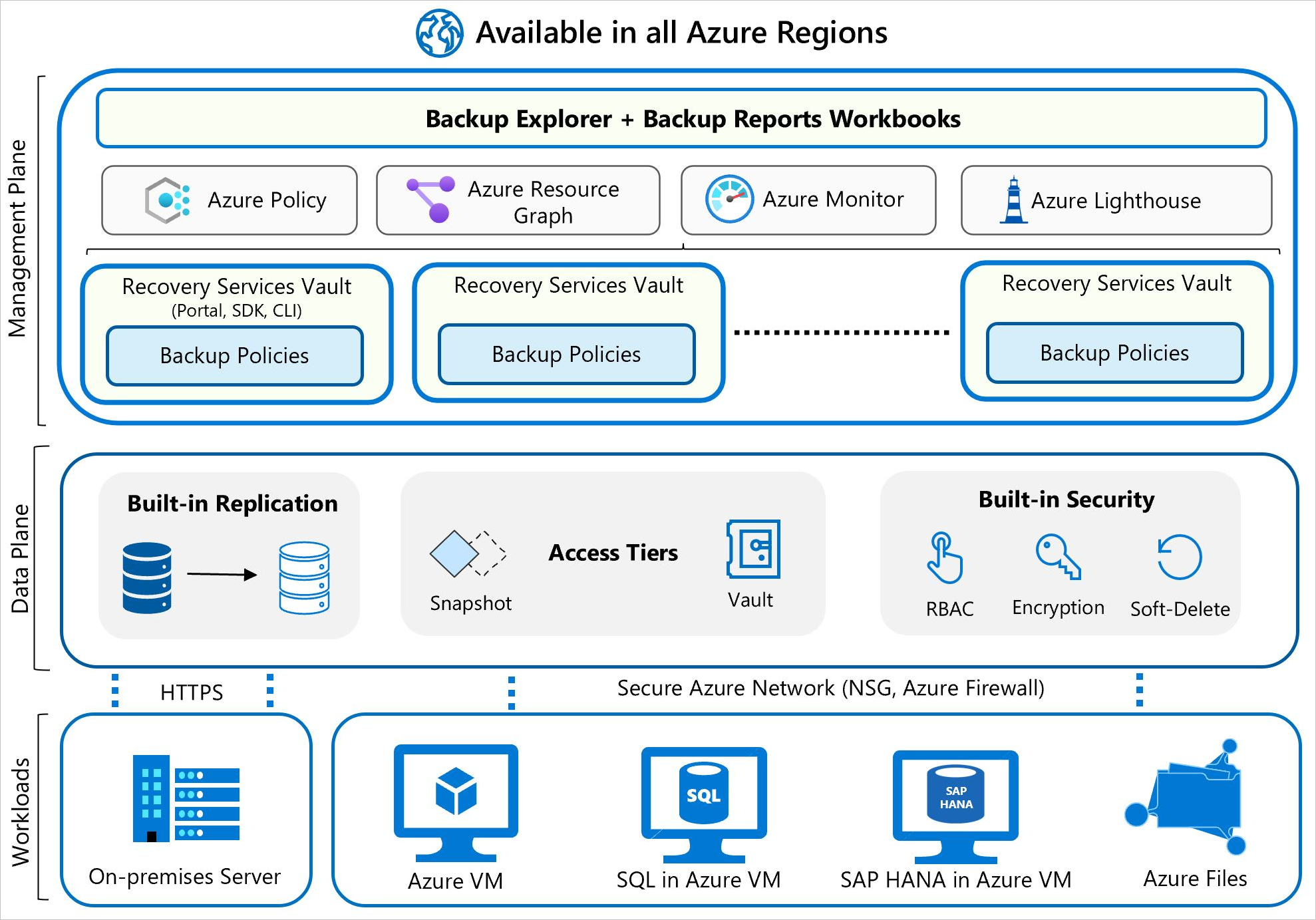 Diagram of Azure Backup architecture displaying workloads at the bottom, feeding into the data plane above that, tying into the management plane with backup policies, Azure policies, Azure Monitor, and Azure Lighthouse services listed for management.