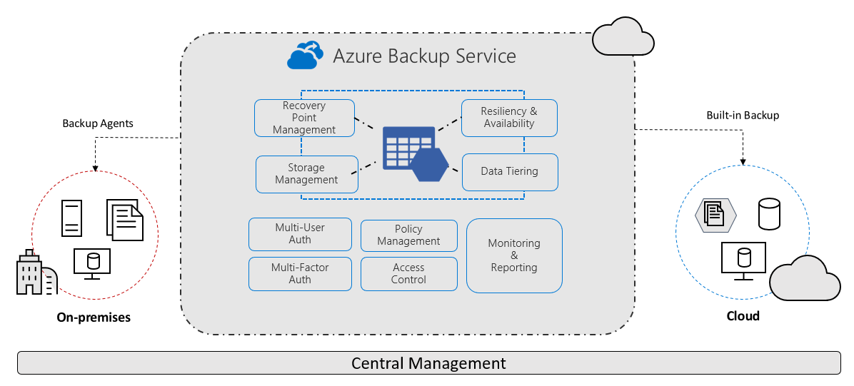 Diagram of the Azure Backup service implementing backup agents in the on-premises environment to the cloud. Middle section displays the components of Azure Backup for security and scalability with an underlying bar indicating central management.
