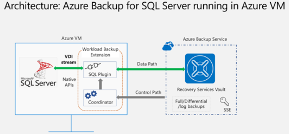 Diagram of SQL Server hosted on an Azure VM and being backed up to a Recovery Services Vaults in Azure Backup. Displayed are also a data path and controls arrow depicting two-way flow for the data path and control path flow from Azure Backup to the backup extension on the VM.