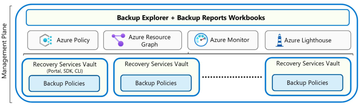 Diagram of recovery service vault graphics showing option for backup policies and management with the portal, SDKs, or the Command-line interface (CLI).