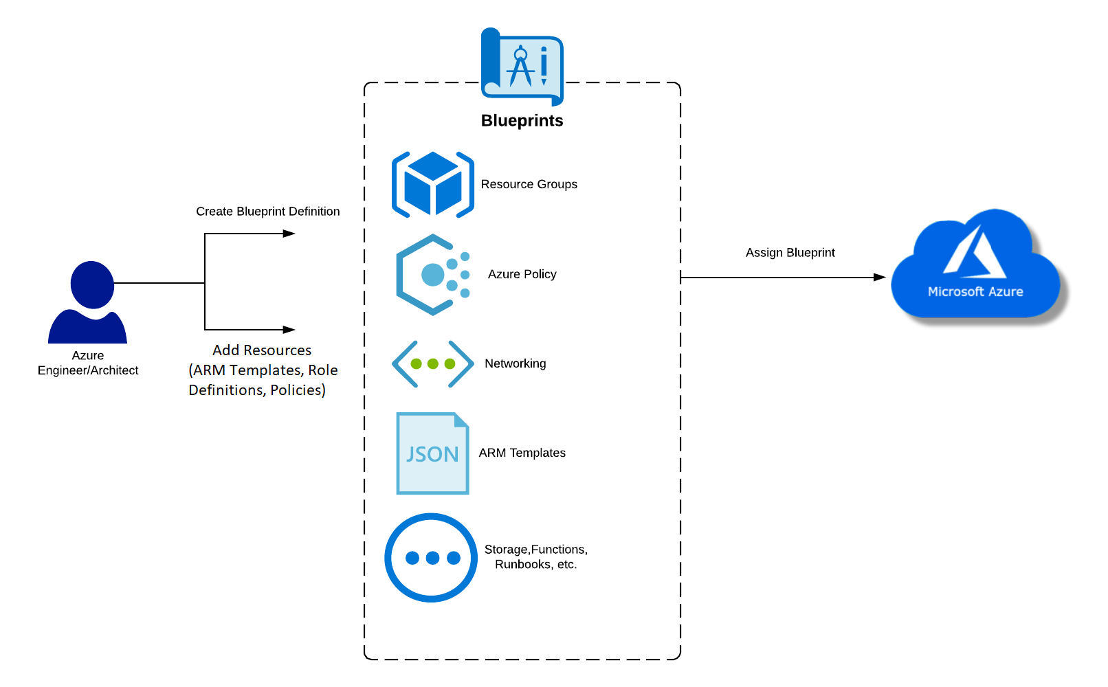 Illustration that shows how Azure Blueprint works.