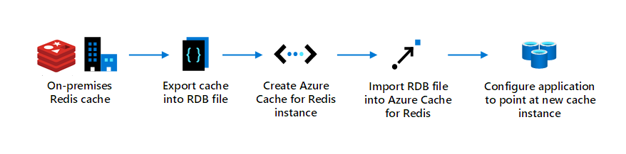 The cloud migration architecture is displayed. It consists of on-premises Redis cache, and export RDB file, and two processes that import the RDB file.