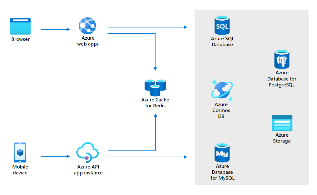 A graphic depicting client apps connecting to database-hosted apps. Azure Cache for Redis sits between the app interfaces and the backend database and storage systems.