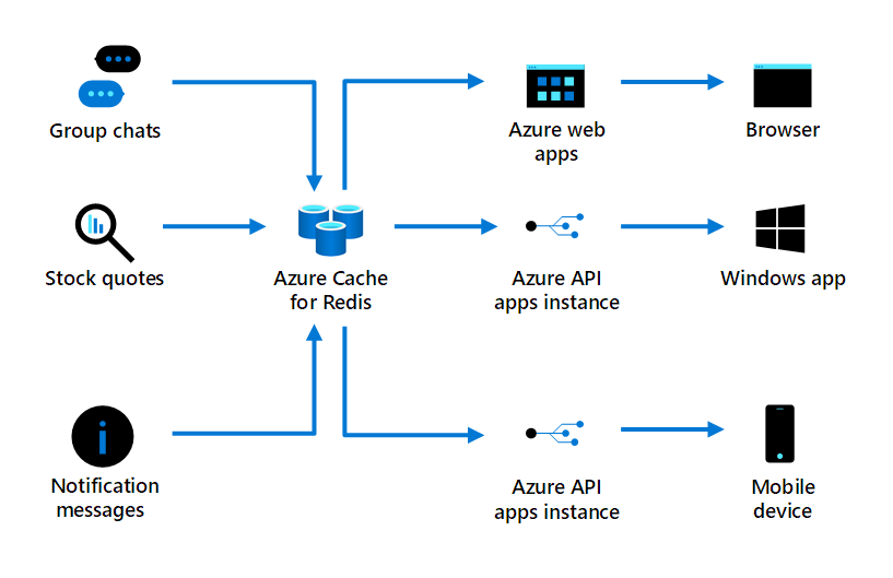 The message broker architecture in Azure Cache for Redis, as the preceding text describes.