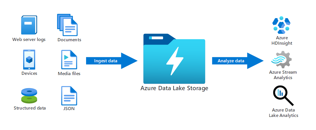 Different data types are ingested into Azure Data Lake Storage. It then passes the data to several Azure analytics services.