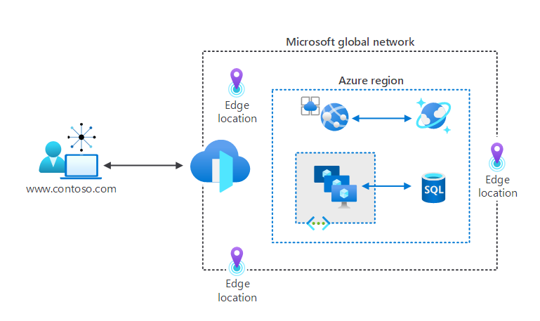 Diagram showing the process where a user accesses a website. The connection terminates at Azure Front Door at the edge. Beyond the edge is the Microsoft global network and hosted resources.