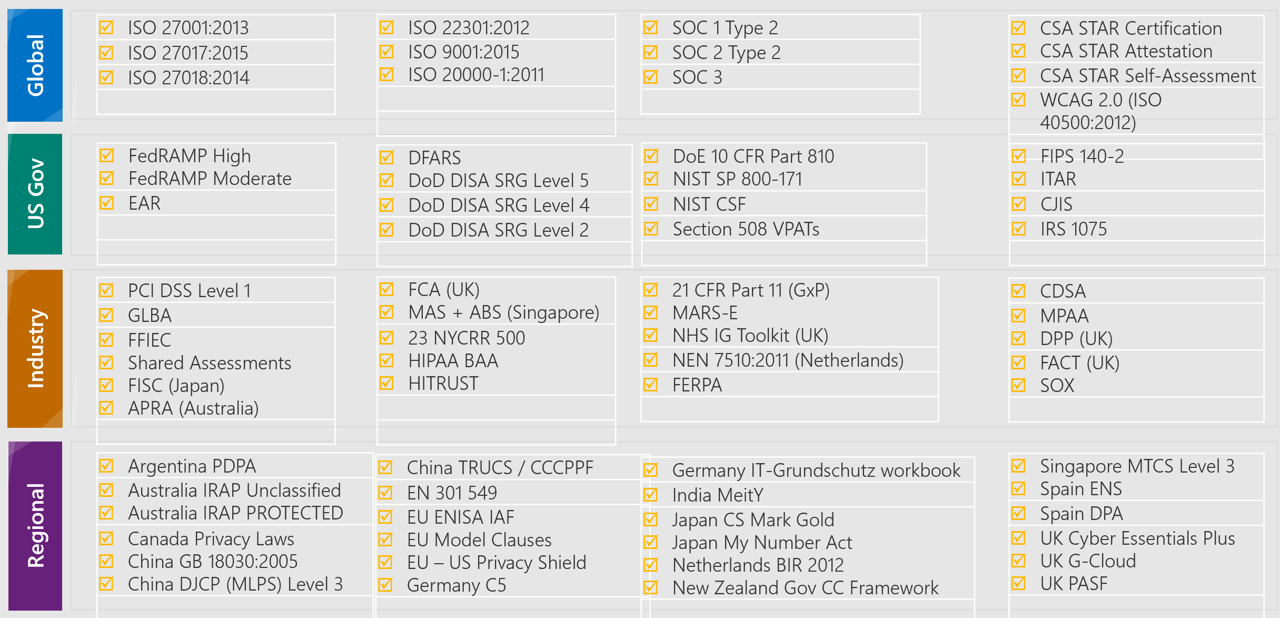 Screenshot that shows the compliance coverage in Global, US Government, Industry, and Regional sectors.