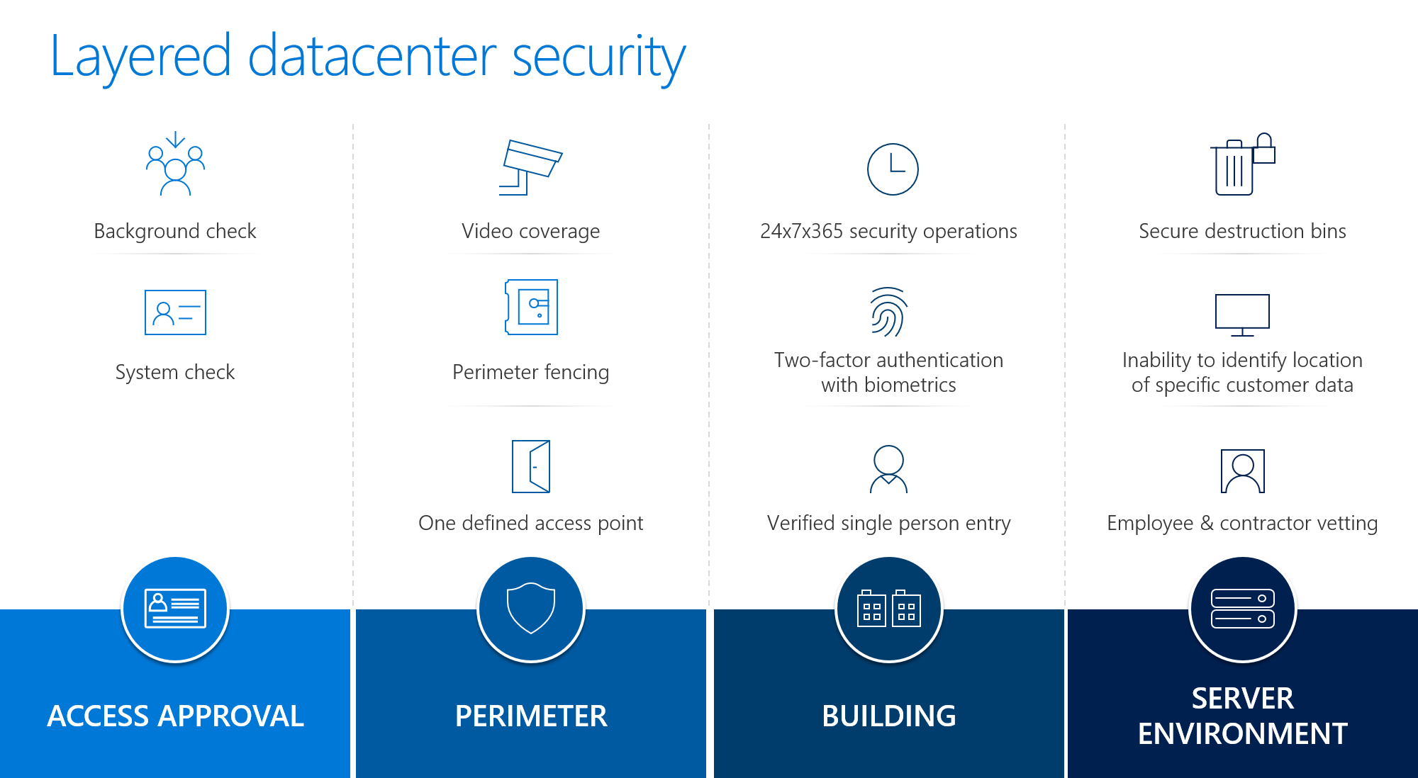 Summary of layered datacenter security approach.