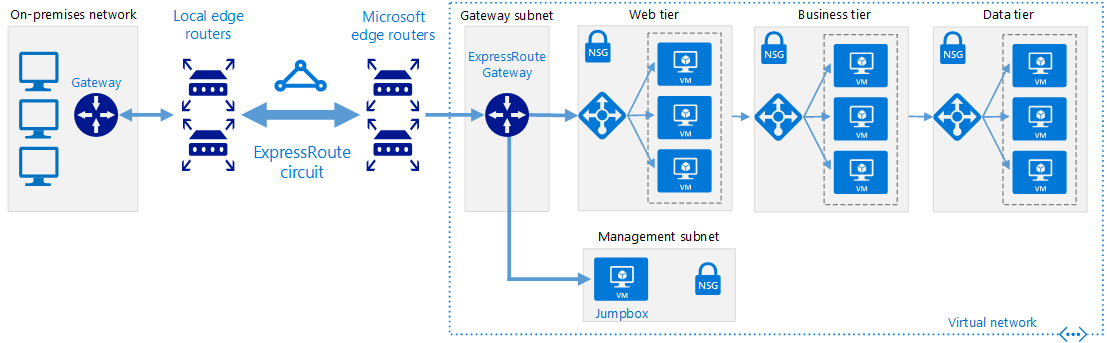 Diagram of a hybrid network architecture using Azure ExpressRoute.