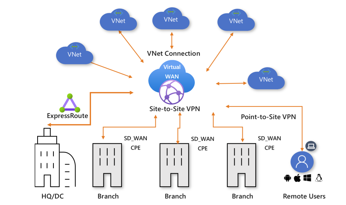 Diagram that shows Azure Virtual WAN topology with multiple sites connected to each other in a hub and spoke topology through Azure.