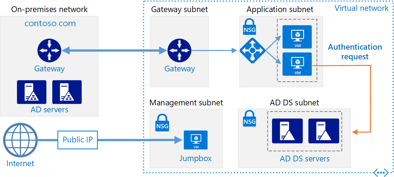 Diagram that shows replication of an on-premises identity hosted in Active Directory Domain Services to Azure Active Directory.