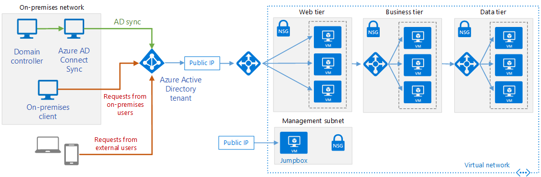 Diagram that shows identity synchronization between on-premises Active Directory Domain Services instances and an Azure Active Directory tenant.