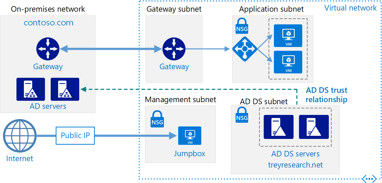 Diagram that shows on-premises AD DS configured in a trust relationship with an AD DS deployment hosted on an Azure subnet.